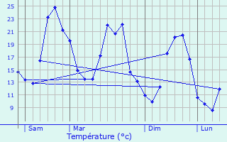 Graphique des tempratures prvues pour Turriers