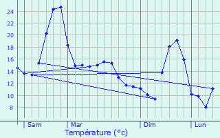 Graphique des tempratures prvues pour Chassignolles