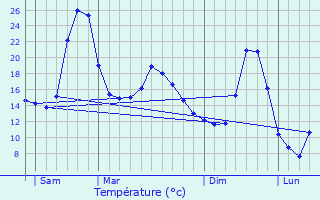 Graphique des tempratures prvues pour Lacroix-Barrez