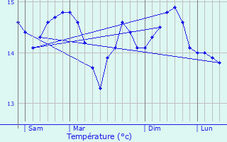 Graphique des tempratures prvues pour le-de-Sein