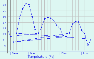 Graphique des tempratures prvues pour Bonas