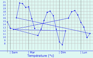 Graphique des tempratures prvues pour Vimnil