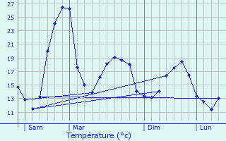 Graphique des tempratures prvues pour Dax