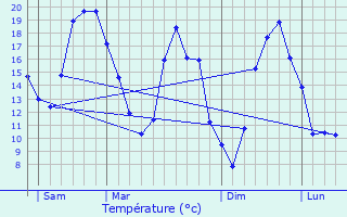 Graphique des tempratures prvues pour Aubinges