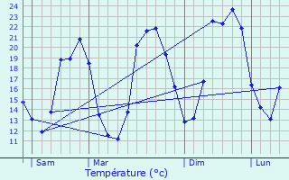 Graphique des tempratures prvues pour Puchabon