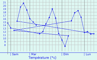 Graphique des tempratures prvues pour Bourguignon-ls-Morey