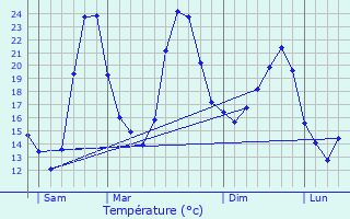 Graphique des tempratures prvues pour Langlade