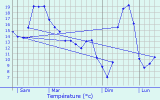 Graphique des tempratures prvues pour Charron