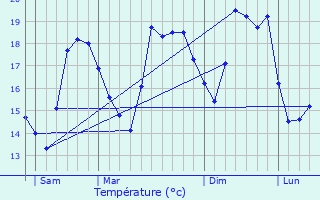 Graphique des tempratures prvues pour Drap