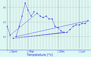 Graphique des tempratures prvues pour le-d