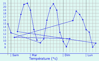 Graphique des tempratures prvues pour Les Lucs-sur-Boulogne