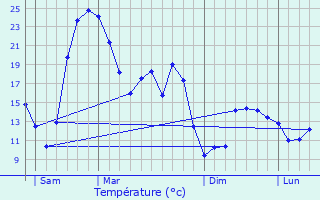 Graphique des tempratures prvues pour Villepot