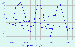 Graphique des tempratures prvues pour Saint-Cyran-du-Jambot
