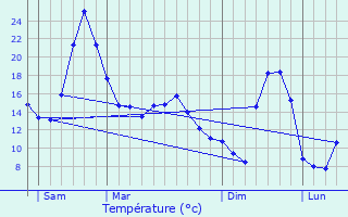 Graphique des tempratures prvues pour Marat