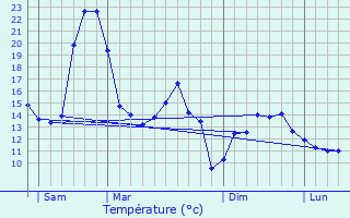 Graphique des tempratures prvues pour Guengat