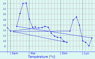 Graphique des tempratures prvues pour Peslires