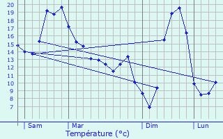 Graphique des tempratures prvues pour Sermur