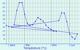 Graphique des tempratures prvues pour Prunet