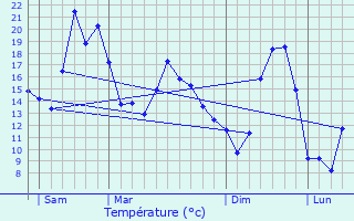 Graphique des tempratures prvues pour Saint-Germain-en-Montagne