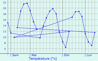 Graphique des tempratures prvues pour Saint-Germain-ls-Arpajon