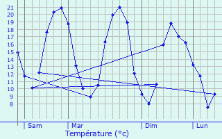Graphique des tempratures prvues pour Saint-Colomban