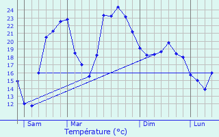 Graphique des tempratures prvues pour Saleilles