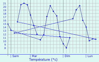 Graphique des tempratures prvues pour Vouzeron