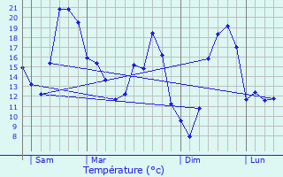 Graphique des tempratures prvues pour Conflandey