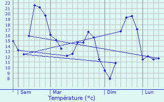 Graphique des tempratures prvues pour Varogne