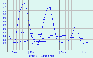 Graphique des tempratures prvues pour Aleyrac