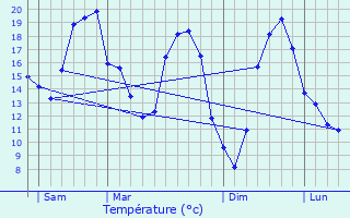 Graphique des tempratures prvues pour Venesmes