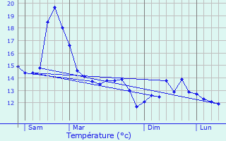 Graphique des tempratures prvues pour Plourin