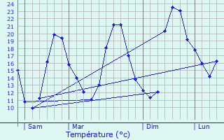 Graphique des tempratures prvues pour De Aar