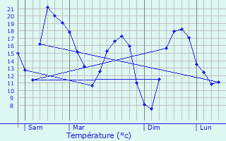 Graphique des tempratures prvues pour Censerey