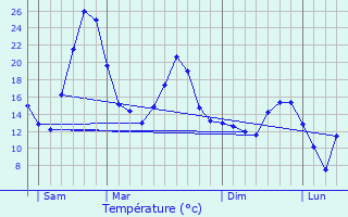 Graphique des tempratures prvues pour Arbin