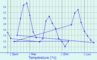 Graphique des tempratures prvues pour Bessay-sur-Allier