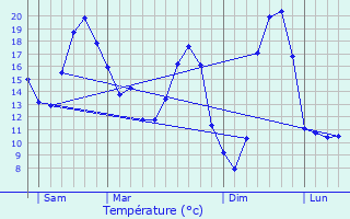 Graphique des tempratures prvues pour Lafat