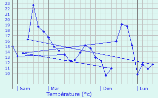 Graphique des tempratures prvues pour Noirefontaine