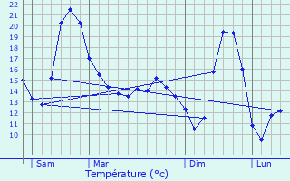 Graphique des tempratures prvues pour Lauw