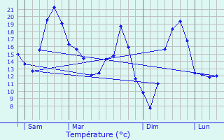 Graphique des tempratures prvues pour Vars