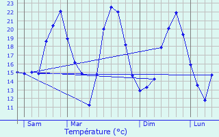 Graphique des tempratures prvues pour Puimisson