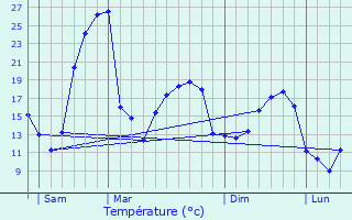 Graphique des tempratures prvues pour Misson