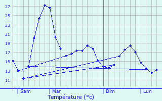 Graphique des tempratures prvues pour Salles