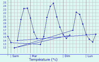 Graphique des tempratures prvues pour Reilingen