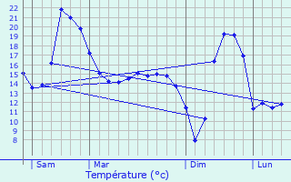 Graphique des tempratures prvues pour Moffans-et-Vacheresse