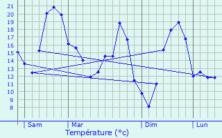 Graphique des tempratures prvues pour Vy-ls-Rupt