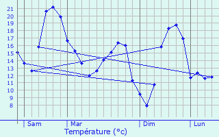 Graphique des tempratures prvues pour Vaivre-et-Montoille