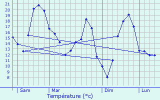 Graphique des tempratures prvues pour Vellexon-Queutrey-et-Vaudey