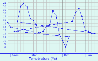 Graphique des tempratures prvues pour Savoyeux