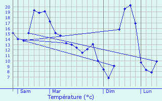 Graphique des tempratures prvues pour Saint-Oradoux-prs-Crocq